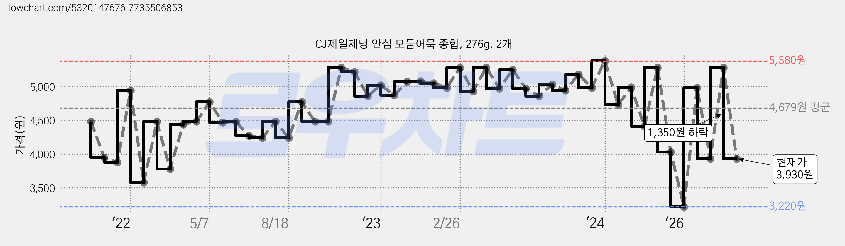CJ제일제당 안심 모둠어묵 종합, 276g, 2개 가격 변동 차트, 현재가 3,930원, 관측 최저가 3,220원