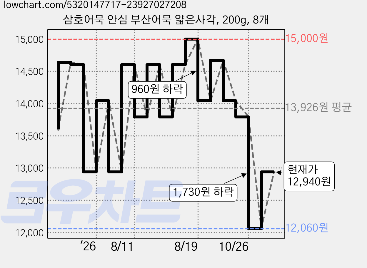 삼호어묵 안심 부산어묵 얇은사각, 200g, 8개 가격 변동 차트, 현재가 12,940원, 관측 최저가 12,060원