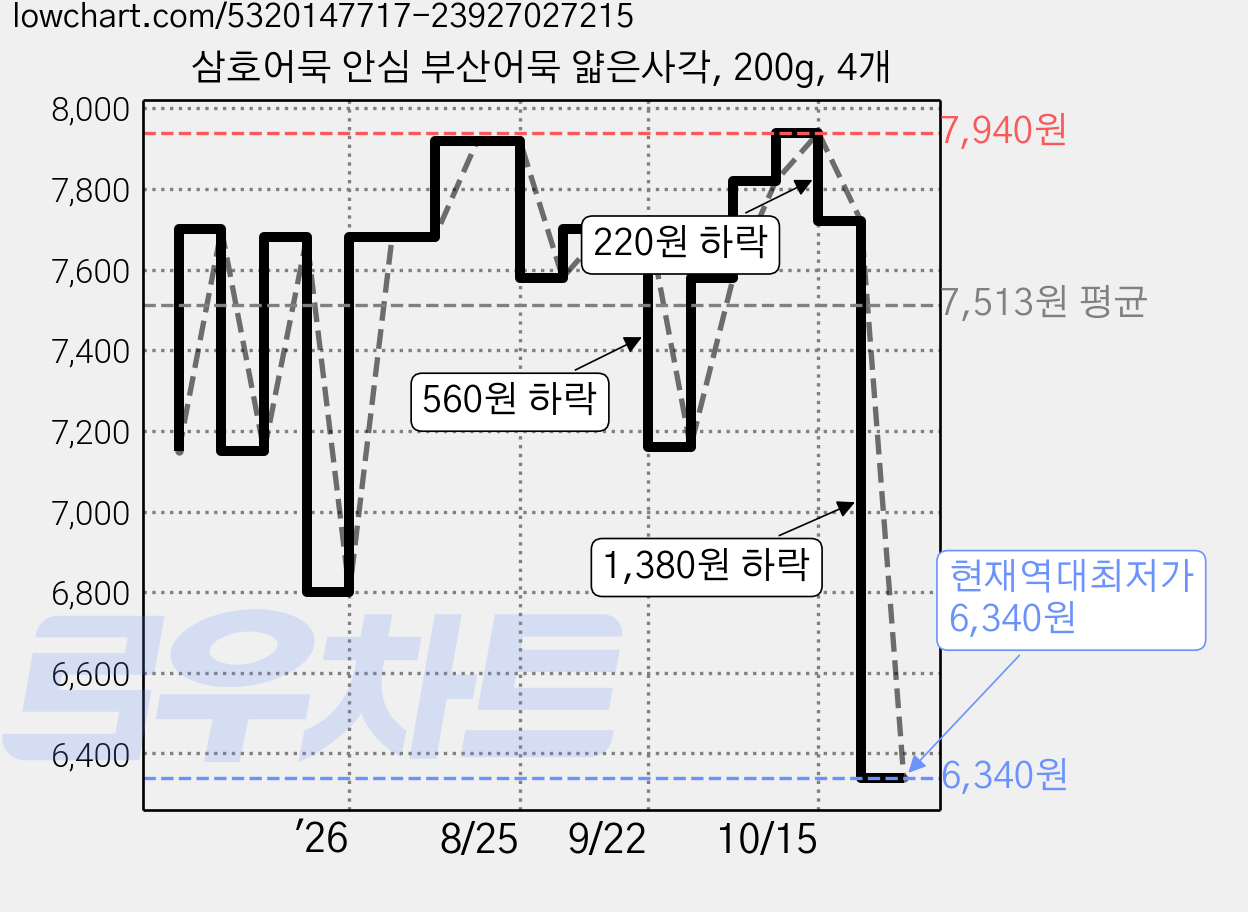 삼호어묵 안심 부산어묵 얇은사각, 200g, 4개 가격 변동 차트, 현재가 6,340원, 역대최저가