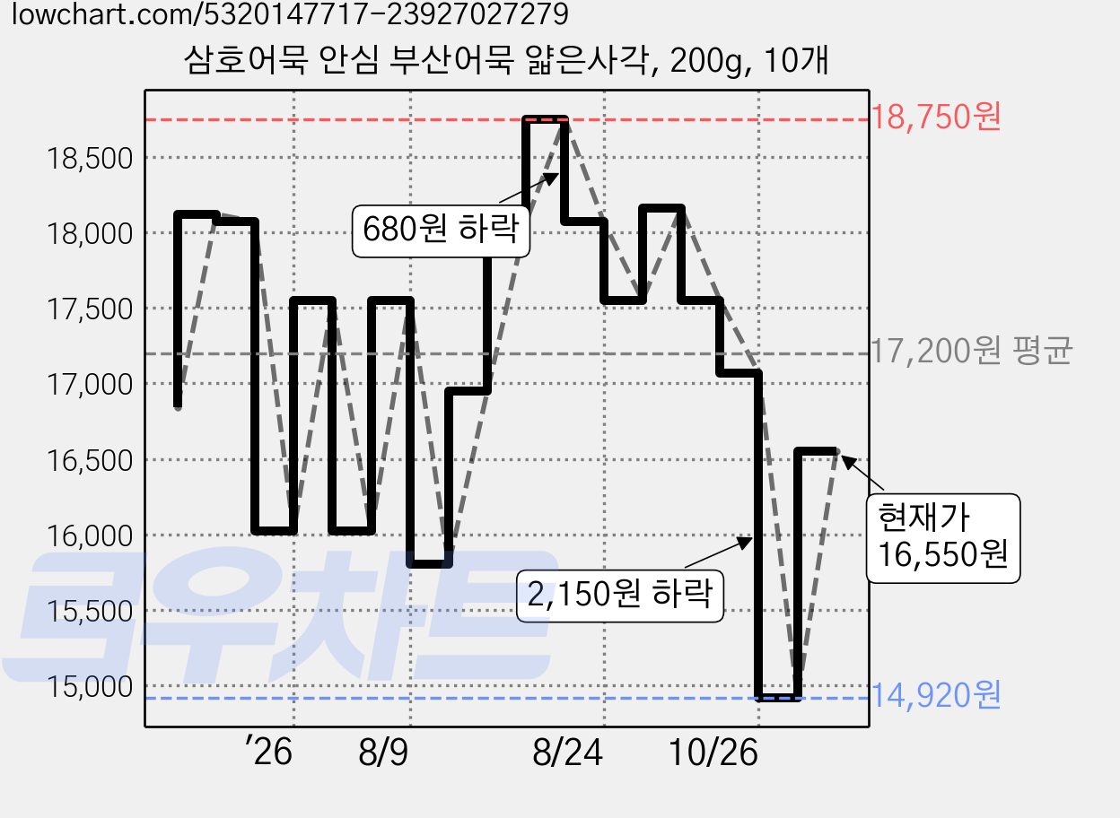 삼호어묵 안심 부산어묵 얇은사각, 200g, 10개 가격 변동 차트, 현재가 16,550원, 관측 최저가 14,920원