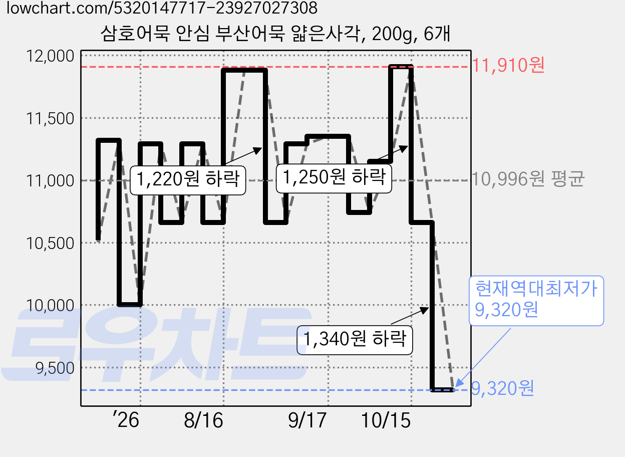 삼호어묵 안심 부산어묵 얇은사각, 200g, 6개 가격 변동 차트, 현재가 9,320원, 역대최저가