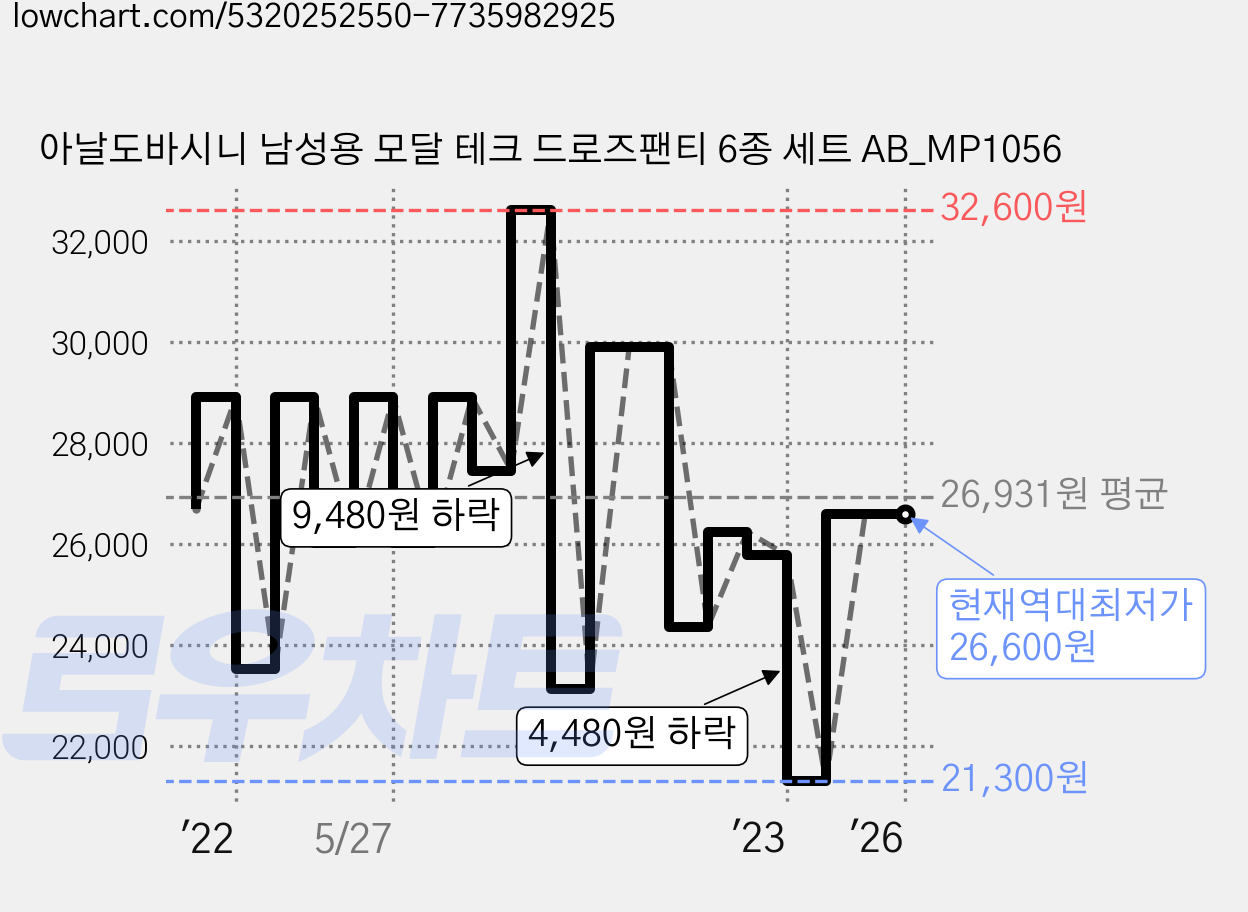 아날도바시니 남성용 모달 테크 드로즈팬티 6종 세트 AB_MP1056 가격 변동 차트, 현재가 26,600원, 역대최저가