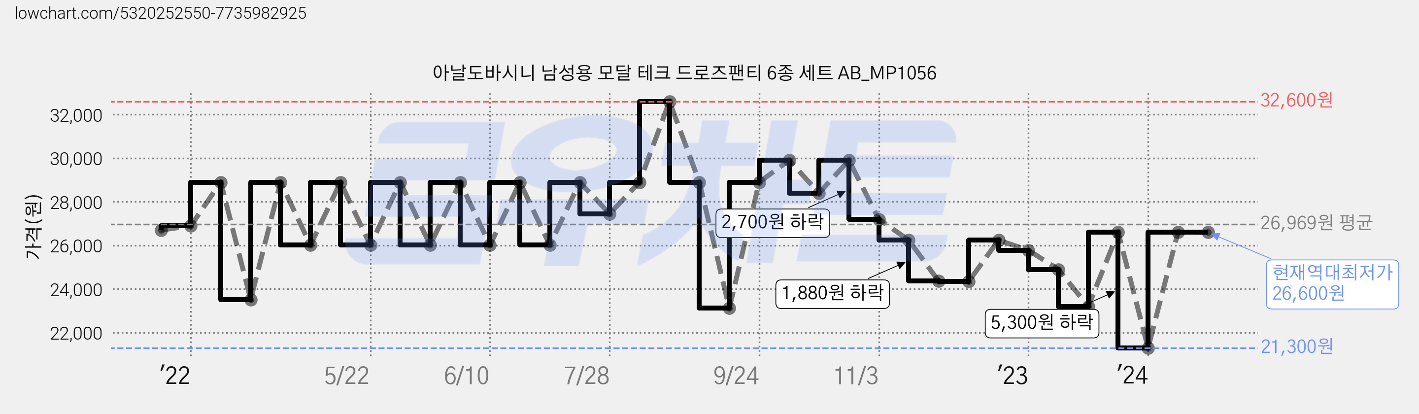 아날도바시니 남성용 모달 테크 드로즈팬티 6종 세트 AB_MP1056 가격 변동 차트, 현재가 26,600원, 역대최저가
