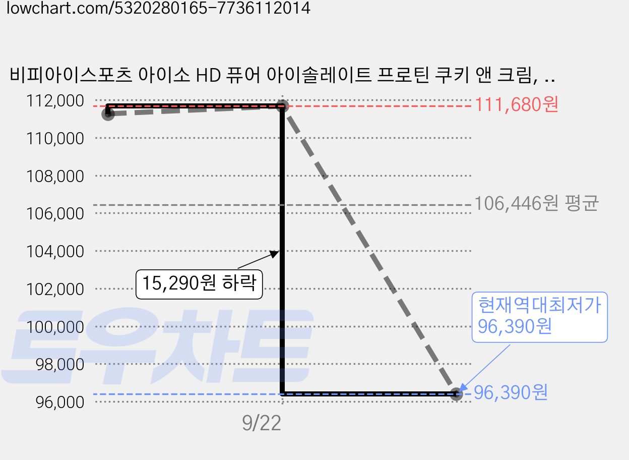 비피아이스포츠 아이소 HD 퓨어 아이솔레이트 프로틴 쿠키 앤 크림, 2.208kg, 1개 가격 변동 차트, 현재가 96,390원, 역대최저가