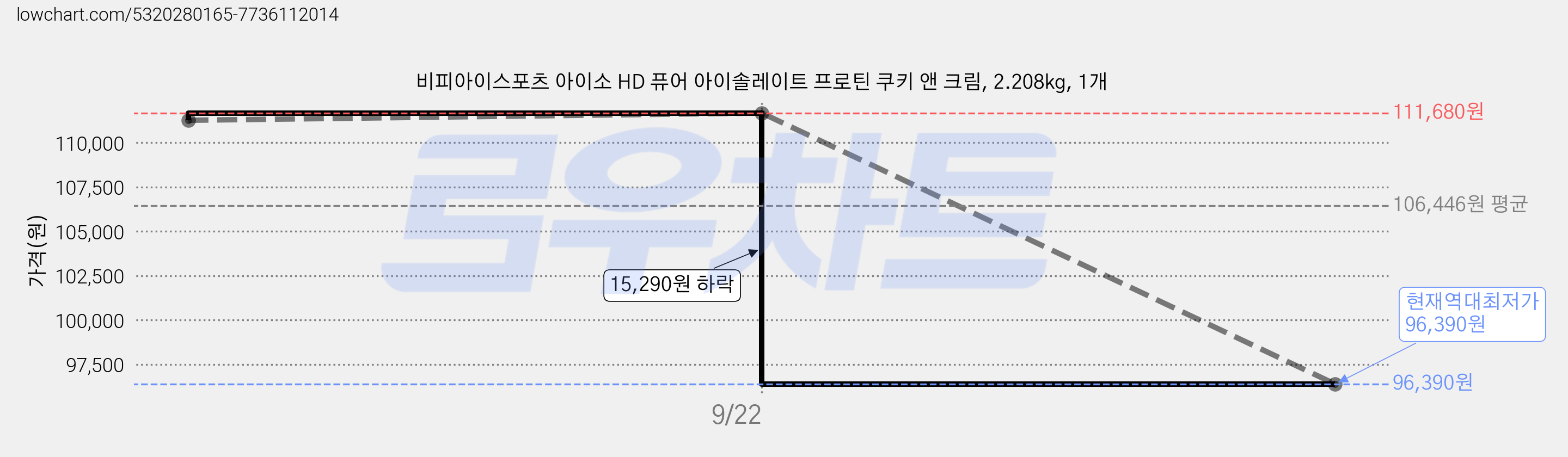 비피아이스포츠 아이소 HD 퓨어 아이솔레이트 프로틴 쿠키 앤 크림, 2.208kg, 1개 가격 변동 차트, 현재가 96,390원, 역대최저가