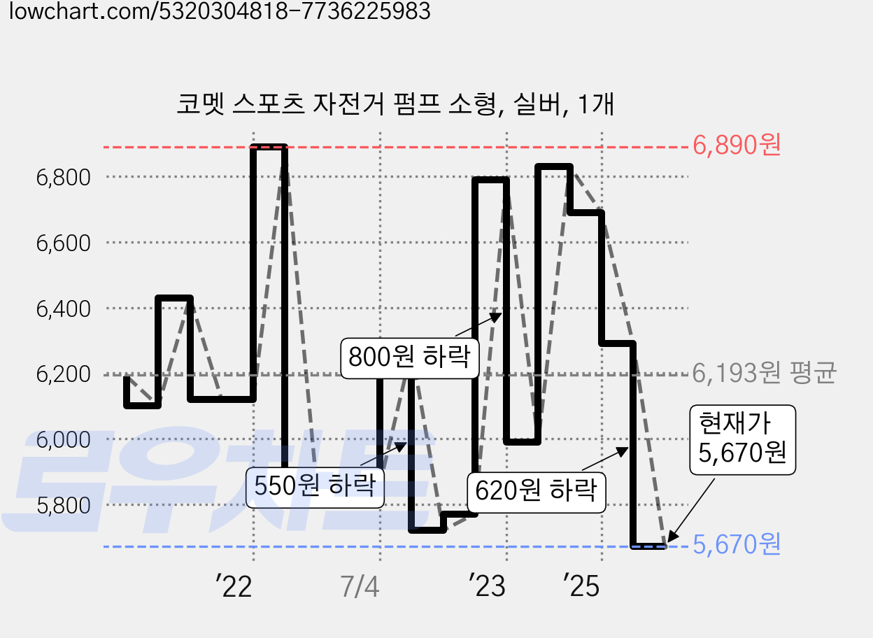 코멧 스포츠 자전거 펌프 소형, 실버, 1개 가격 변동 차트, 현재가 5,670원, 관측 최저가 4,520원