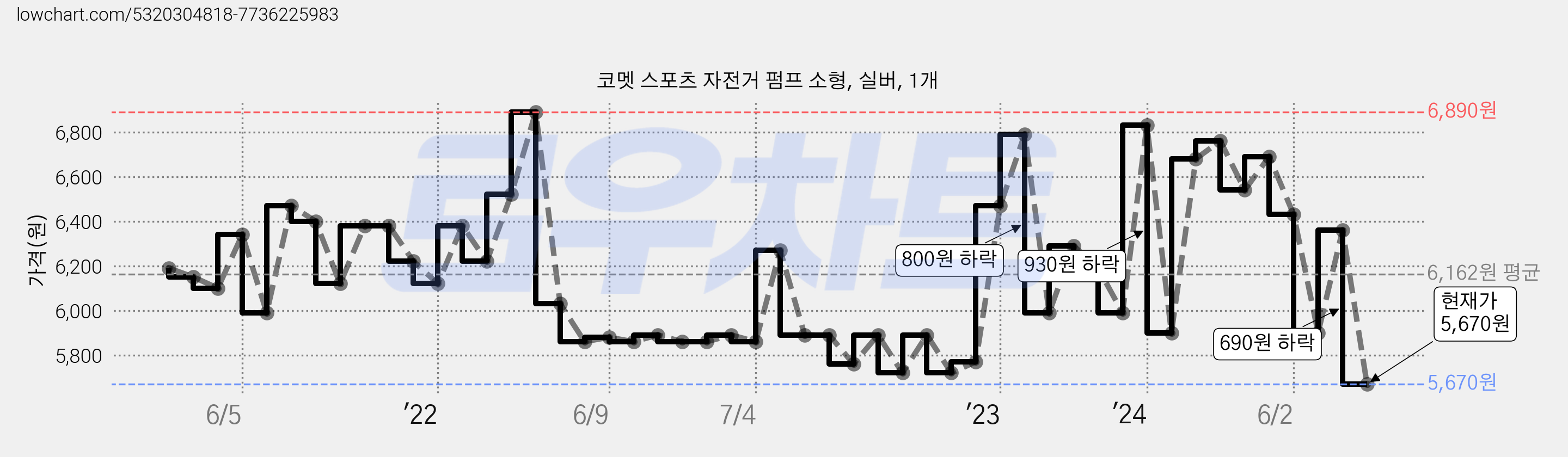 코멧 스포츠 자전거 펌프 소형, 실버, 1개 가격 변동 차트, 현재가 5,670원, 관측 최저가 4,520원