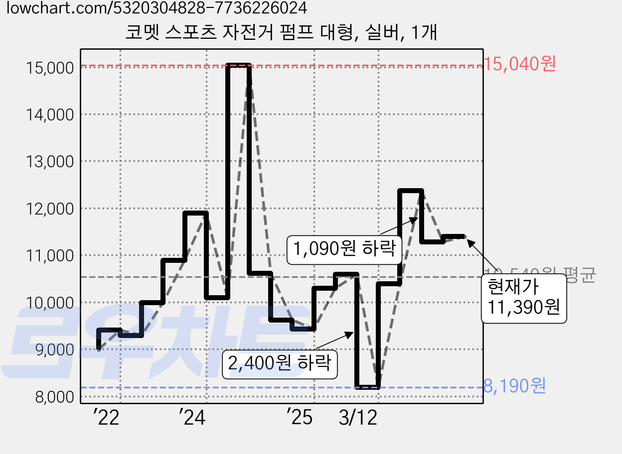 코멧 스포츠 자전거 펌프 대형, 실버, 1개 가격 변동 차트, 현재가 11,390원, 관측 최저가 8,190원
