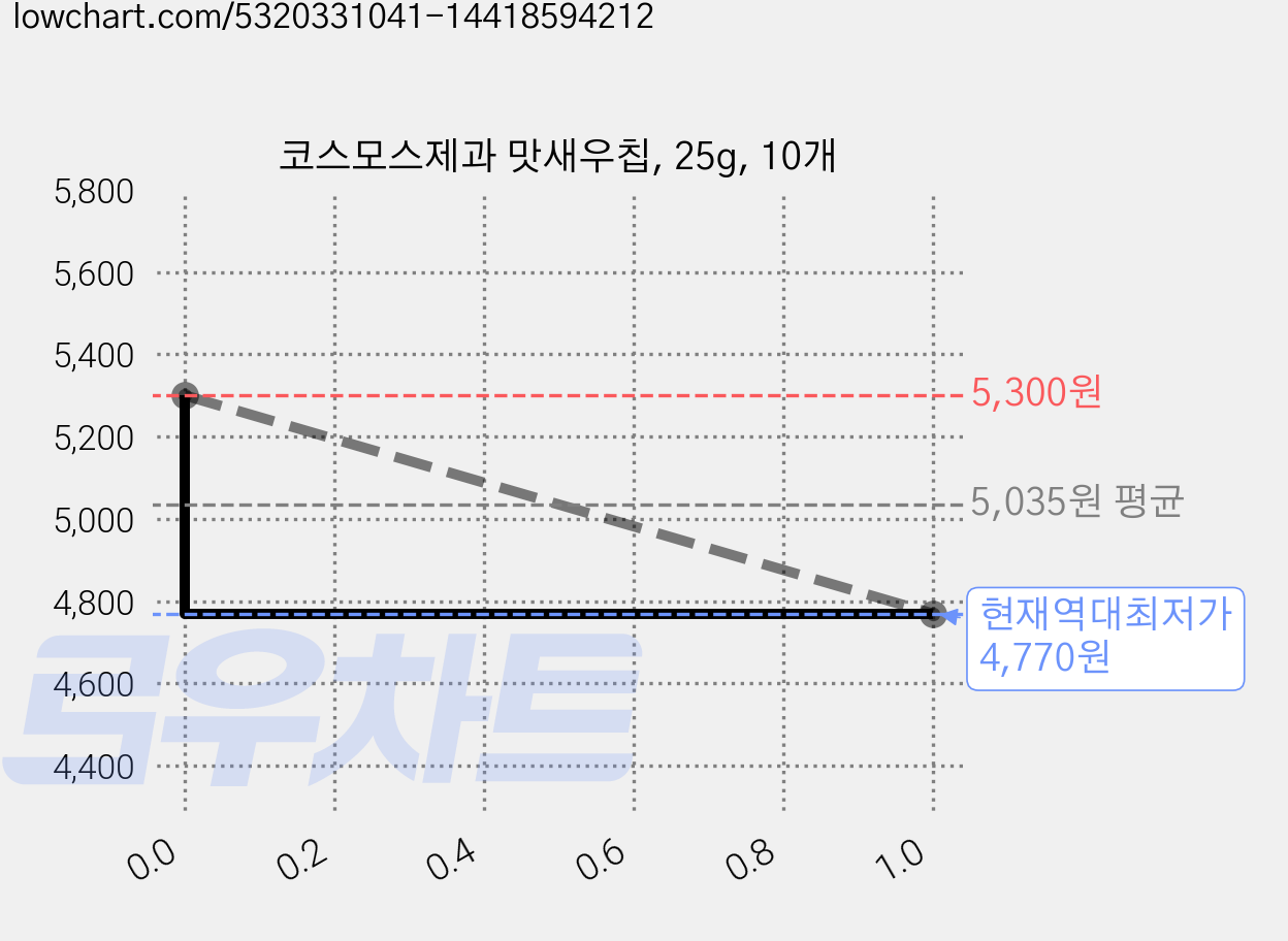 코스모스제과 맛새우칩, 25g, 10개 가격 변동 차트, 현재가 4,770원, 역대최저가