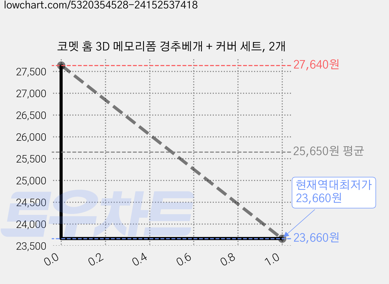 코멧 홈 3D 메모리폼 경추베개 + 커버 세트, 2개 가격 변동 차트, 현재가 23,660원, 역대최저가