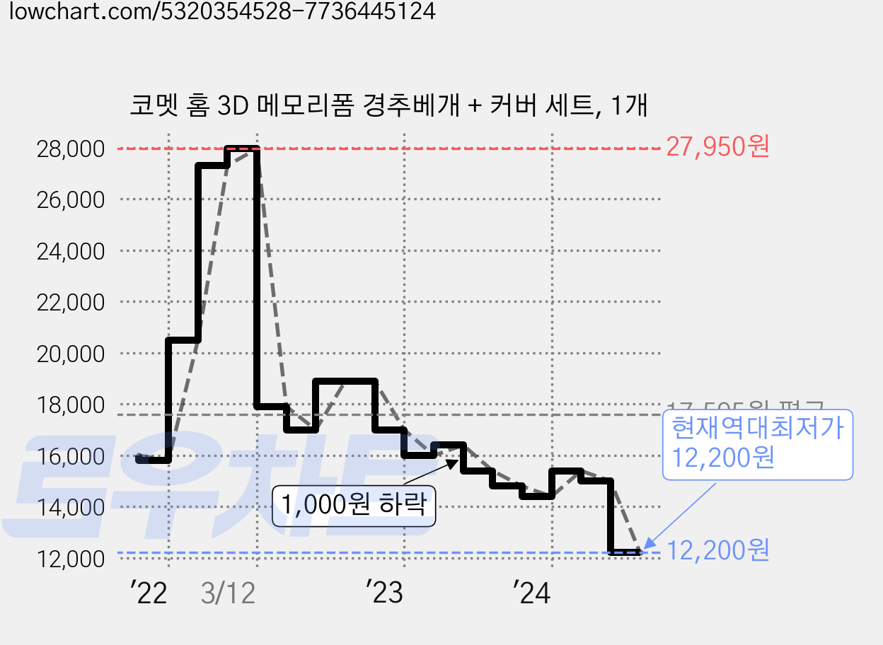 코멧 홈 3D 메모리폼 경추베개 + 커버 세트, 1개 가격 변동 차트, 현재가 12,200원, 역대최저가