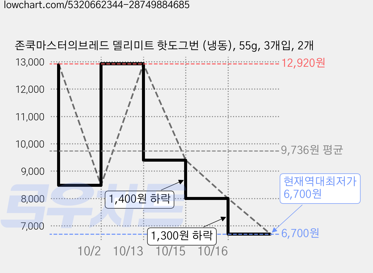 존쿡마스터의브레드 델리미트 핫도그번 (냉동), 55g, 3개입, 2개 가격 변동 차트, 현재가 6,700원, 역대최저가