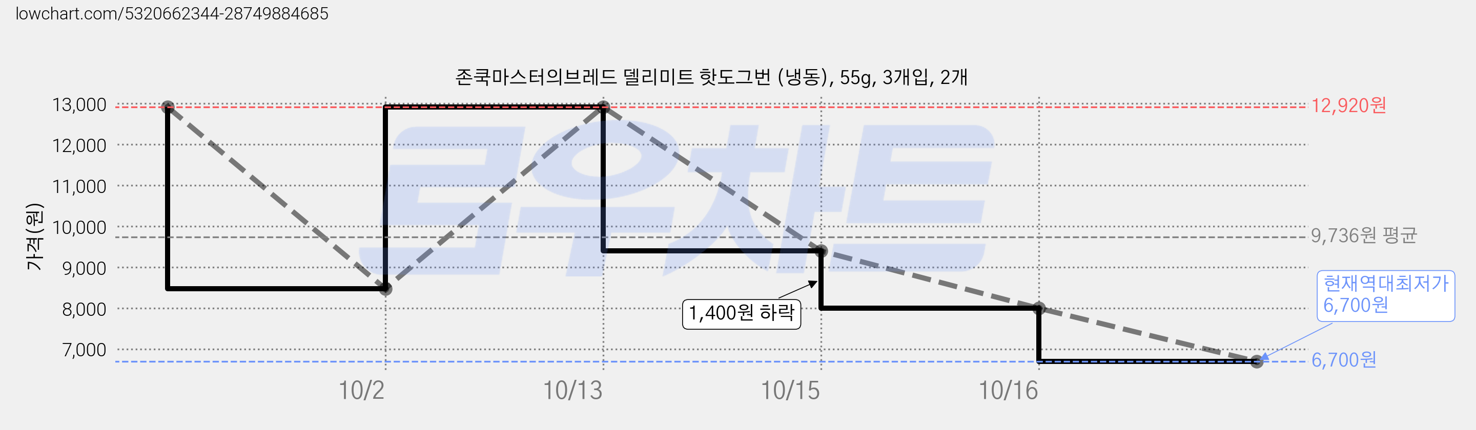 존쿡마스터의브레드 델리미트 핫도그번 (냉동), 55g, 3개입, 2개 가격 변동 차트, 현재가 6,700원, 역대최저가