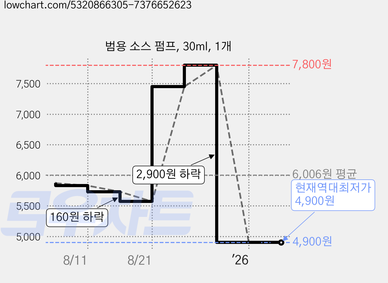 범용 소스 펌프, 30ml, 1개 가격 변동 차트, 현재가 4,900원, 역대최저가