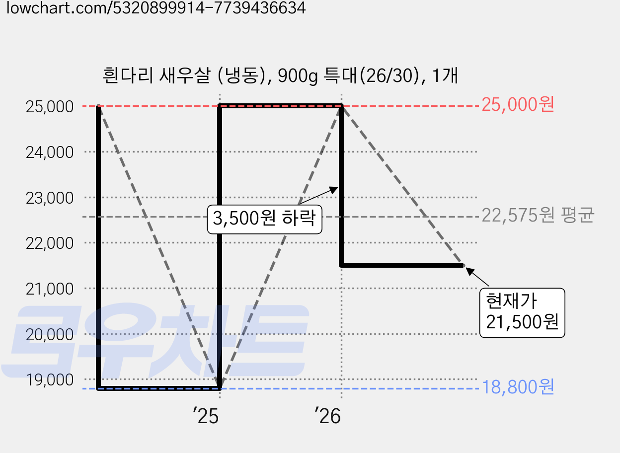 흰다리 새우살 (냉동), 900g 특대(26/30), 1개 가격 변동 차트, 현재가 21,500원, 관측 최저가 18,800원