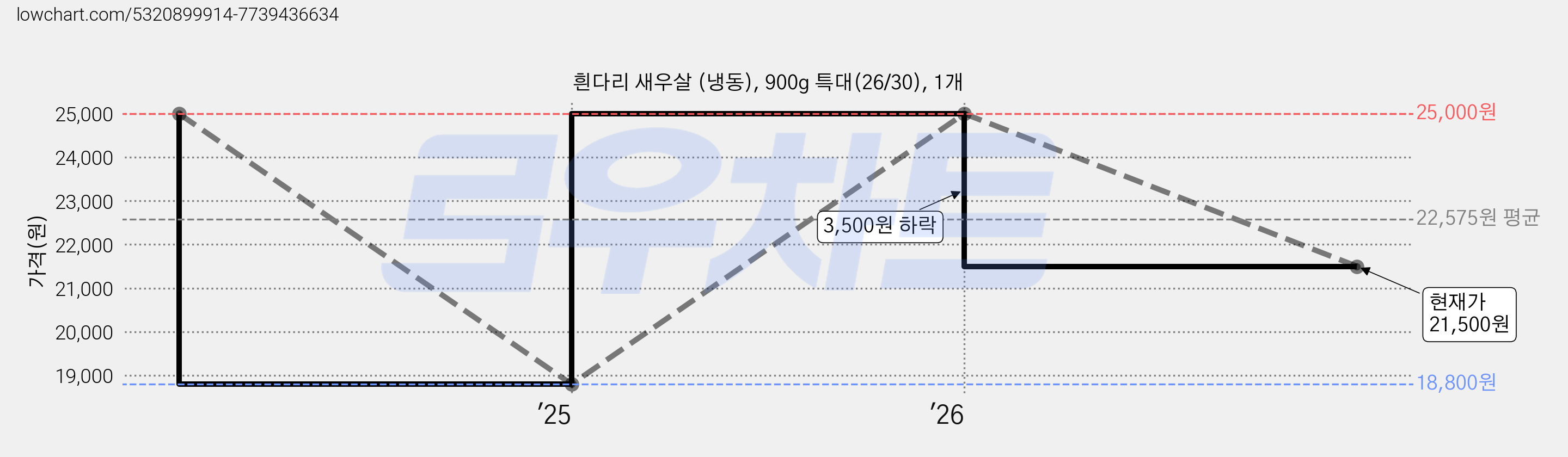 흰다리 새우살 (냉동), 900g 특대(26/30), 1개 가격 변동 차트, 현재가 21,500원, 관측 최저가 18,800원
