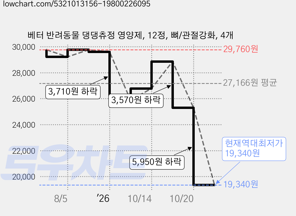 베터 반려동물 댕댕츄정 영양제, 12정, 뼈/관절강화, 4개 가격 변동 차트, 현재가 19,340원, 역대최저가
