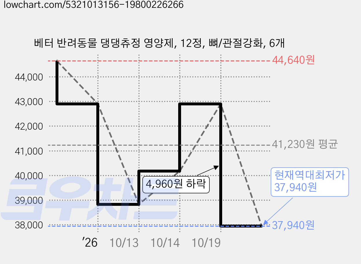 베터 반려동물 댕댕츄정 영양제, 12정, 뼈/관절강화, 6개 가격 변동 차트, 현재가 37,940원, 역대최저가