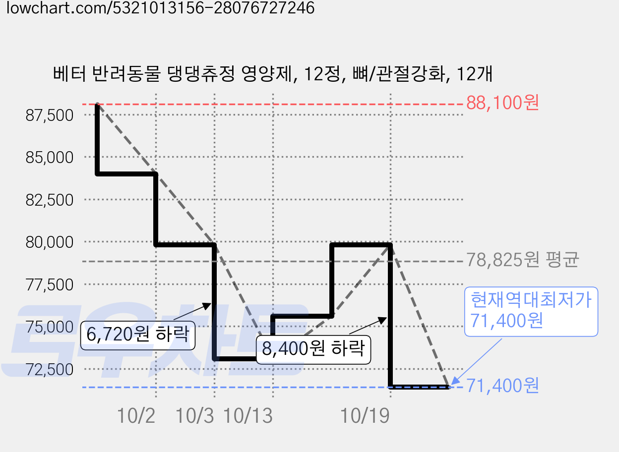베터 반려동물 댕댕츄정 영양제, 12정, 뼈/관절강화, 12개 가격 변동 차트, 현재가 71,400원, 역대최저가