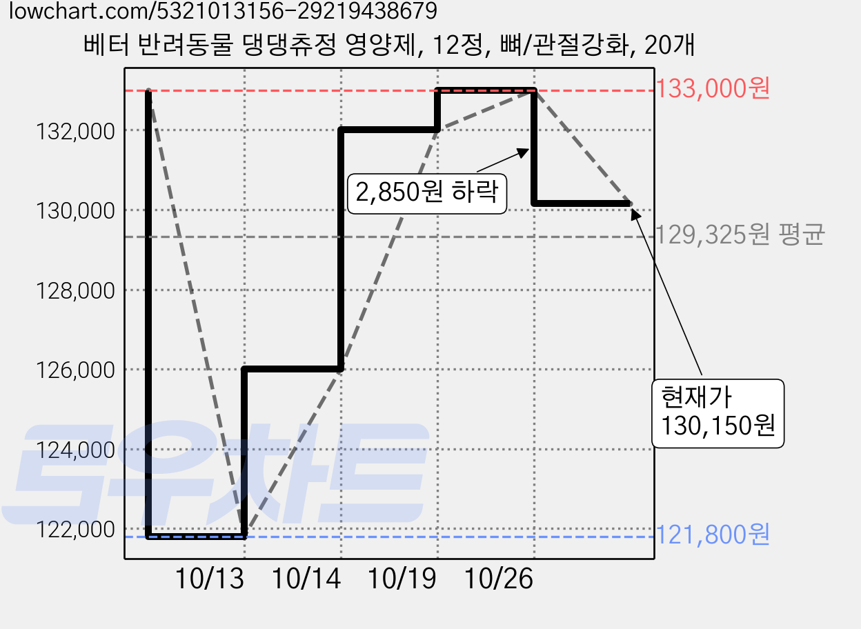 베터 반려동물 댕댕츄정 영양제, 12정, 뼈/관절강화, 20개 가격 변동 차트, 현재가 130,150원, 관측 최저가 121,800원