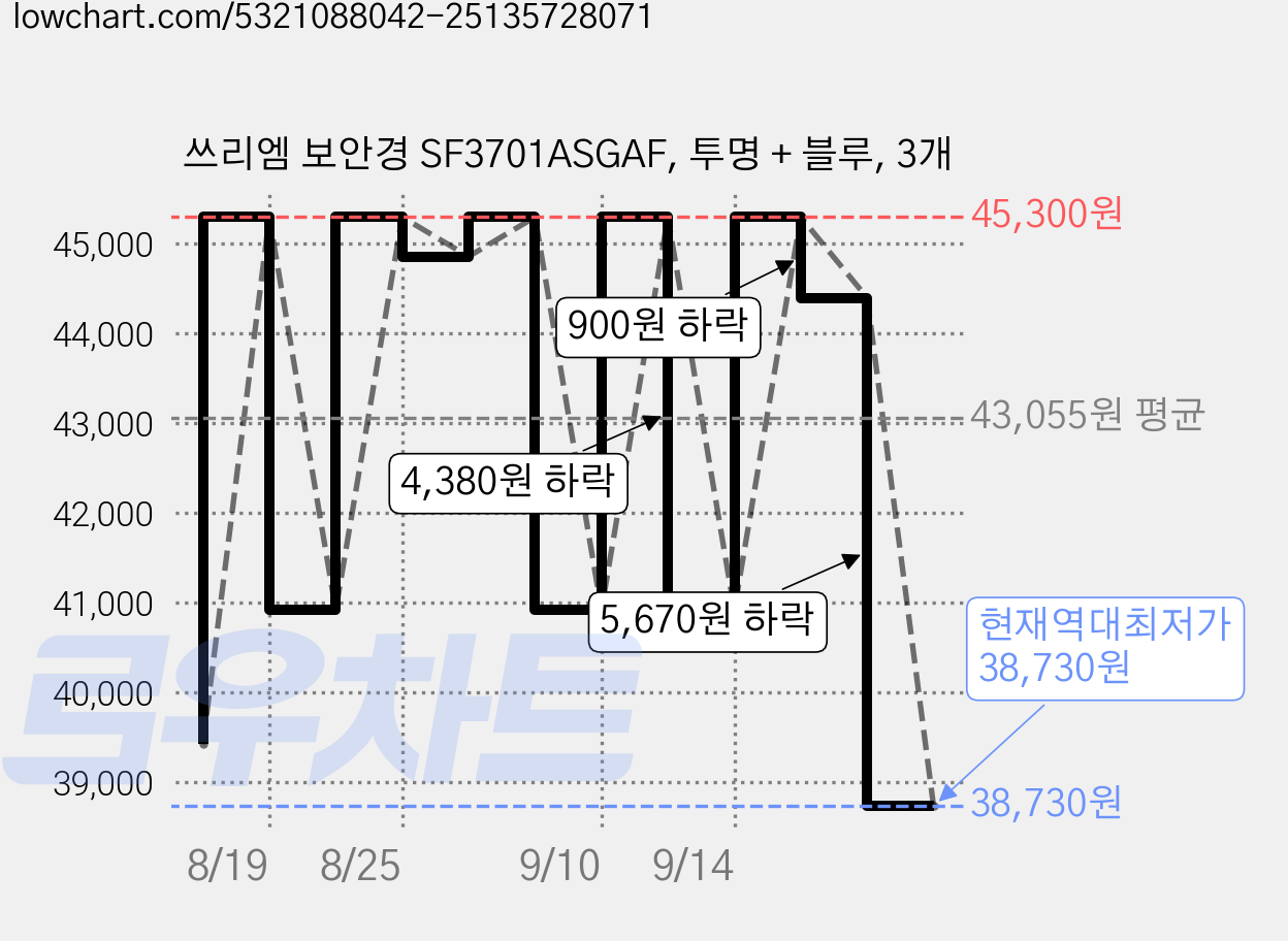 쓰리엠 보안경 SF3701ASGAF, 투명 + 블루, 3개 가격 변동 차트, 현재가 38,730원, 역대최저가