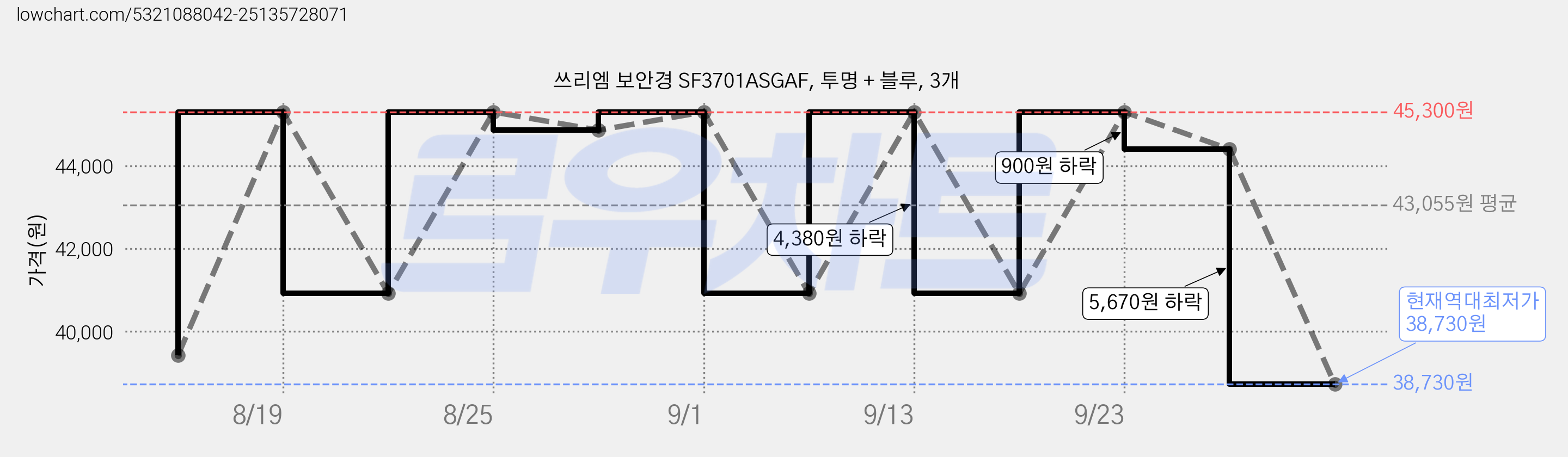 쓰리엠 보안경 SF3701ASGAF, 투명 + 블루, 3개 가격 변동 차트, 현재가 38,730원, 역대최저가