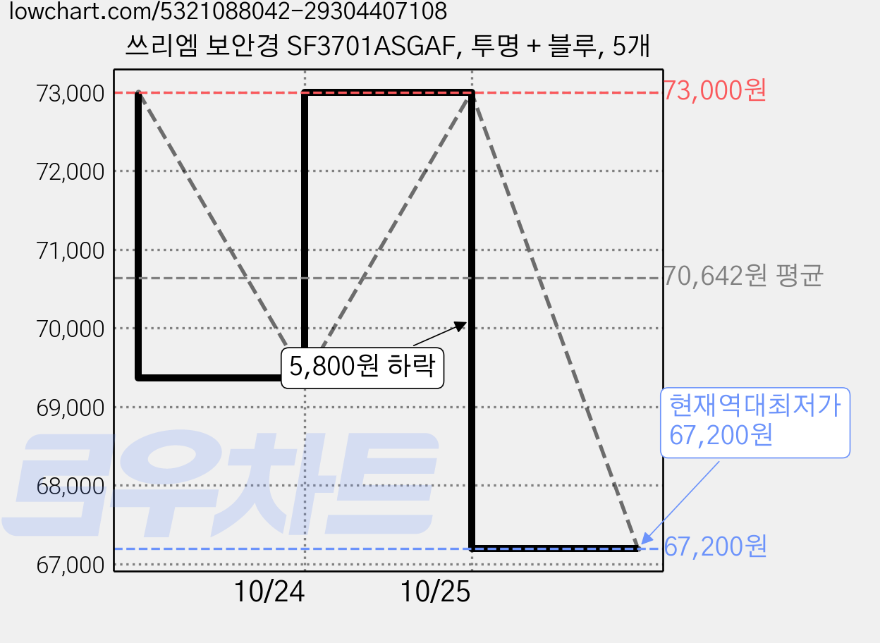 쓰리엠 보안경 SF3701ASGAF, 투명 + 블루, 5개 가격 변동 차트, 현재가 67,200원, 역대최저가