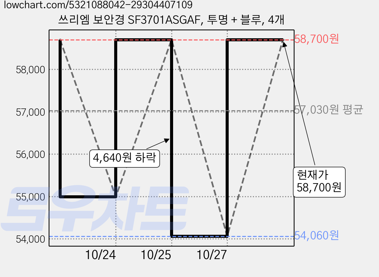 쓰리엠 보안경 SF3701ASGAF, 투명 + 블루, 4개 가격 변동 차트, 현재가 58,700원, 관측 최저가 54,060원