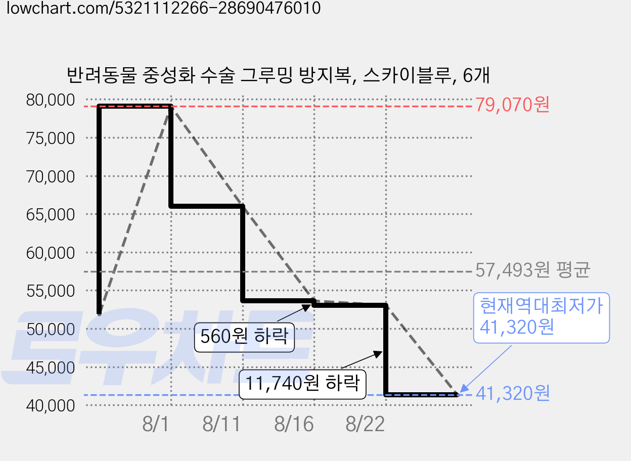 반려동물 중성화 수술 그루밍 방지복, 스카이블루, 6개 가격 변동 차트, 현재가 41,320원, 역대최저가