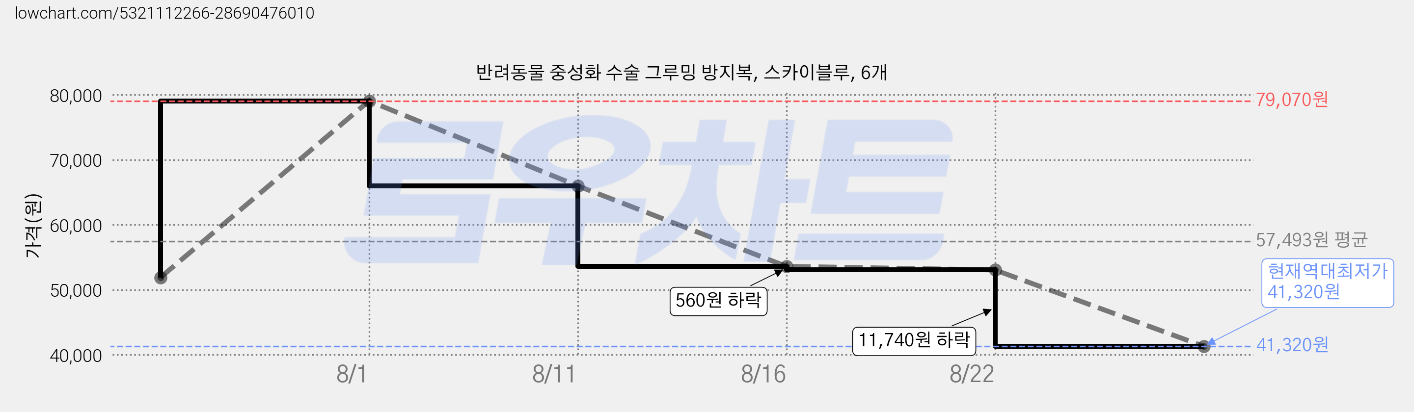 반려동물 중성화 수술 그루밍 방지복, 스카이블루, 6개 가격 변동 차트, 현재가 41,320원, 역대최저가