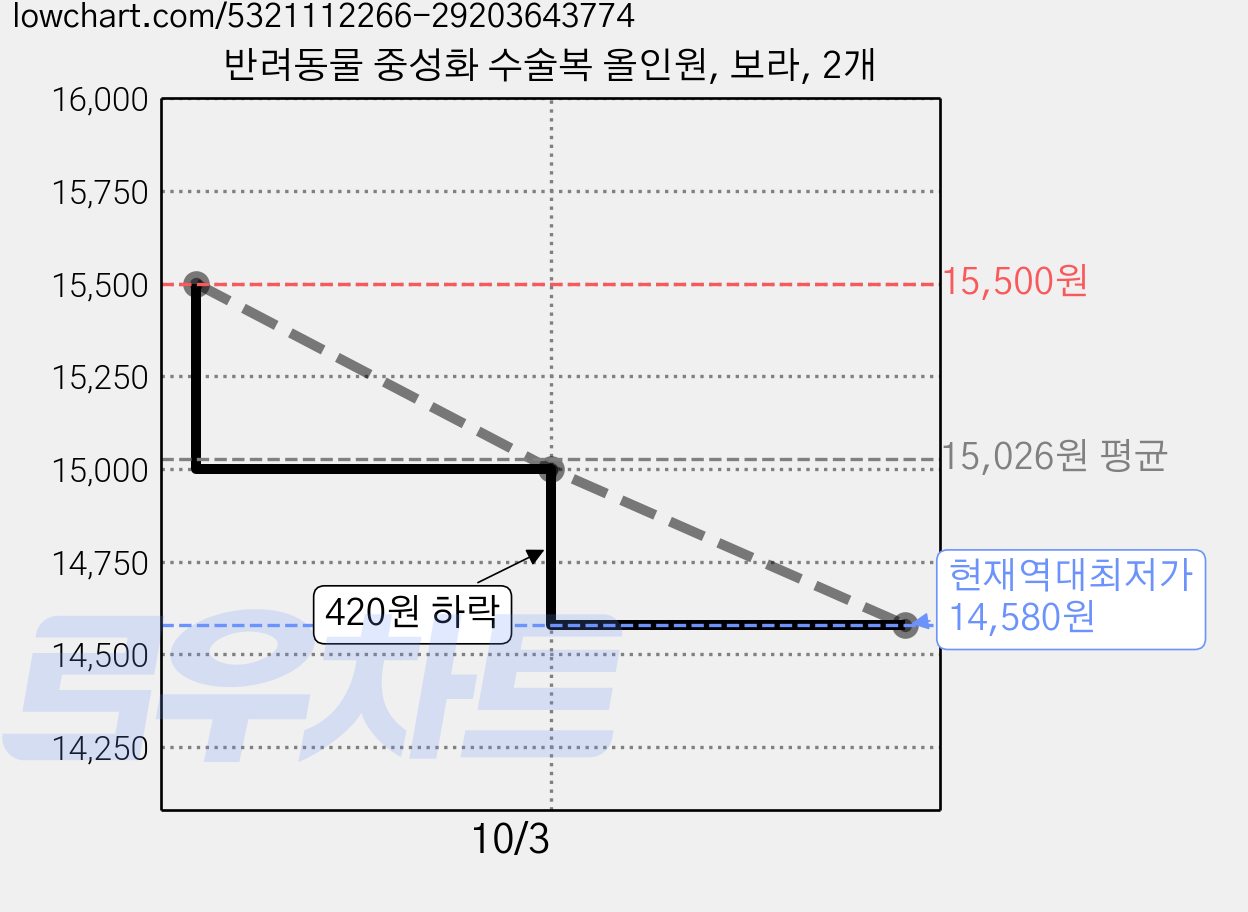 반려동물 중성화 수술복 올인원, 보라, 2개 가격 변동 차트, 현재가 14,580원, 역대최저가
