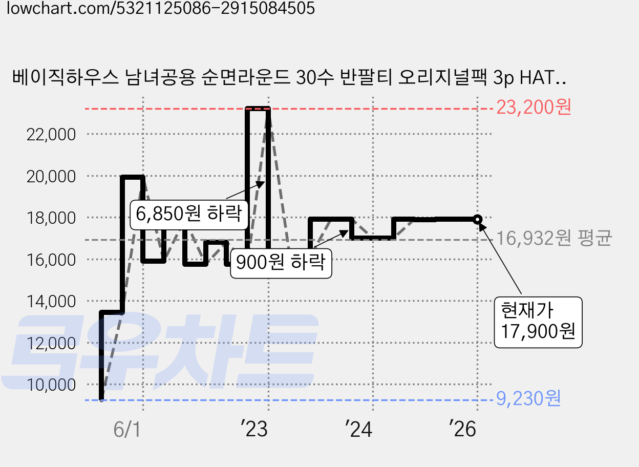 베이직하우스 남녀공용 순면라운드 30수 반팔티 오리지널팩 3p HATS0101 가격 변동 차트, 현재가 17,900원, 역대최저가
