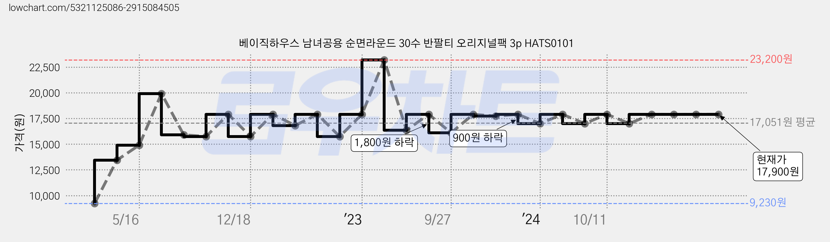 베이직하우스 남녀공용 순면라운드 30수 반팔티 오리지널팩 3p HATS0101 가격 변동 차트, 현재가 17,900원, 역대최저가
