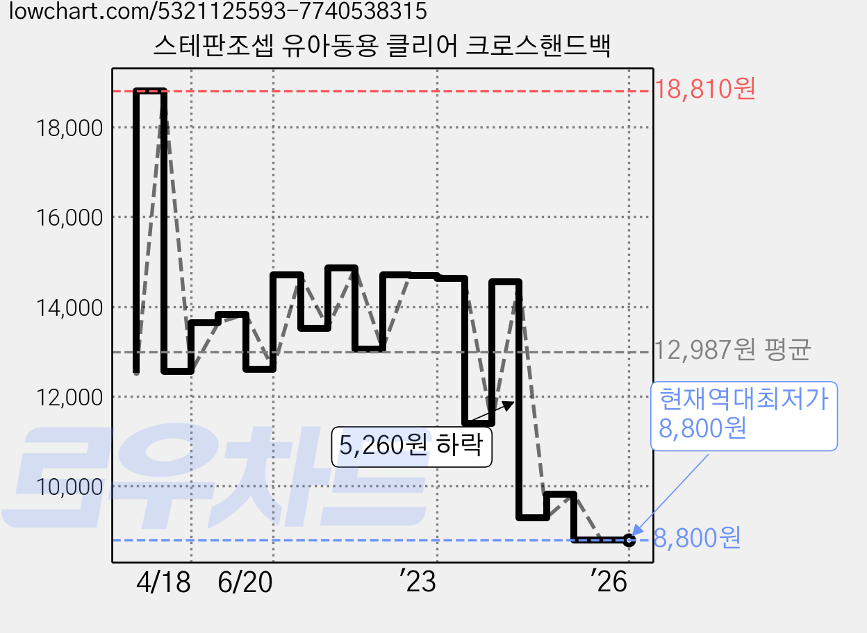 스테판조셉 유아동용 클리어 크로스핸드백 가격 변동 차트, 현재가 8,800원, 역대최저가