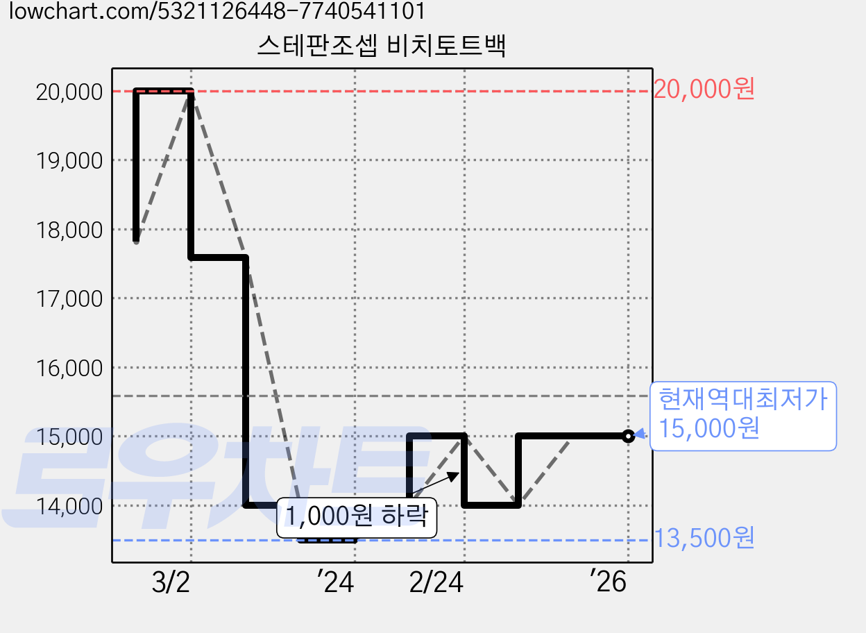 스테판조셉 비치토트백 가격 변동 차트, 현재가 15,000원, 역대최저가