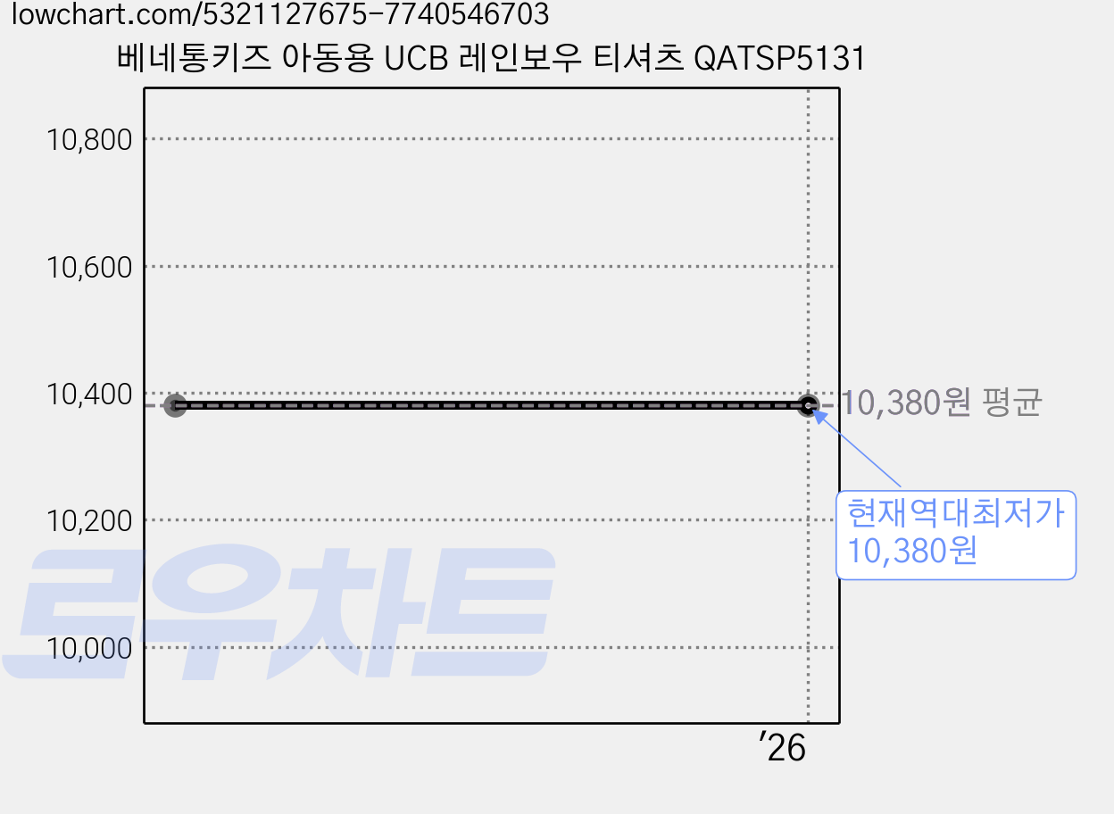 베네통키즈 아동용 UCB 레인보우 티셔츠 QATSP5131 가격 변동 차트, 현재가 10,380원, 역대최저가