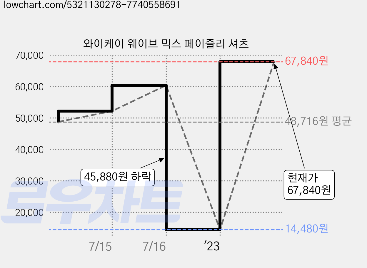 와이케이 웨이브 믹스 페이즐리 셔츠 가격 변동 차트, 현재가 67,840원, 관측 최저가 14,480원