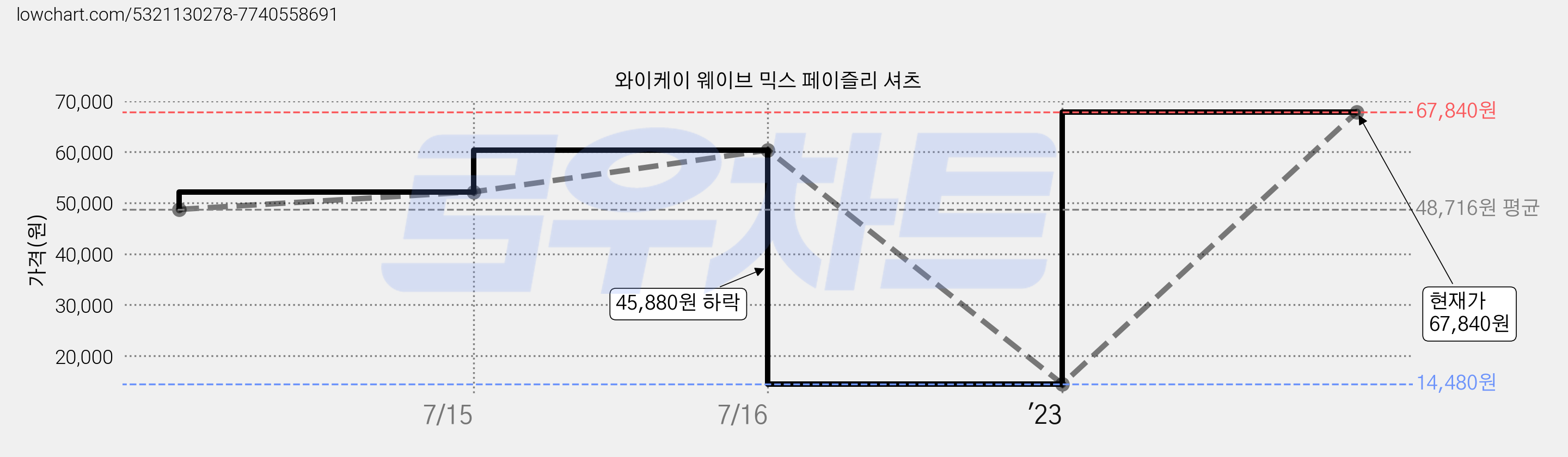 와이케이 웨이브 믹스 페이즐리 셔츠 가격 변동 차트, 현재가 67,840원, 관측 최저가 14,480원