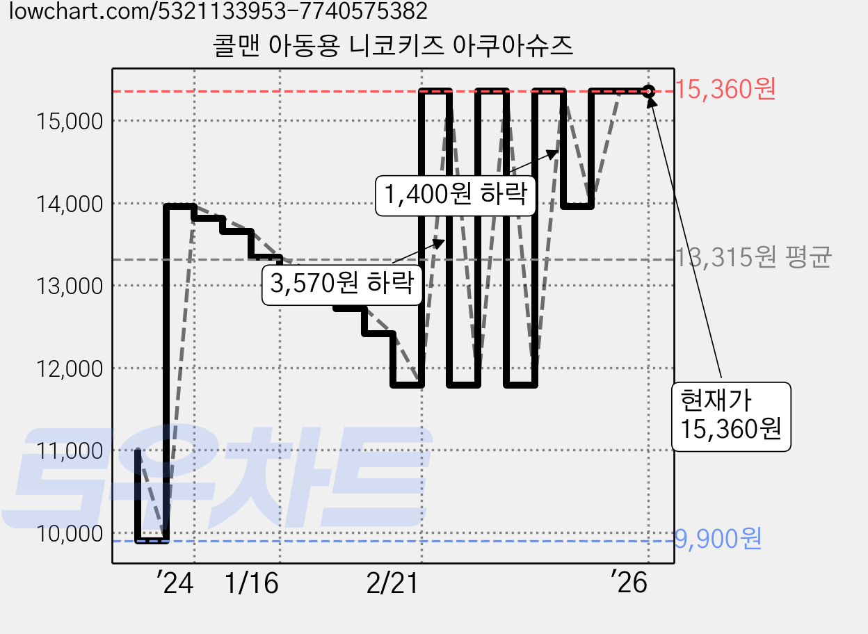 콜맨 아동용 니코키즈 아쿠아슈즈 가격 변동 차트, 현재가 15,360원, 역대최저가