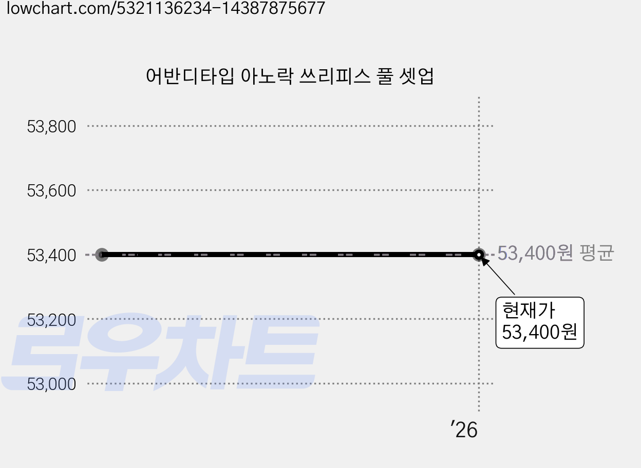 어반디타입 아노락 쓰리피스 풀 셋업 가격 변동 차트, 현재가 53,400원
