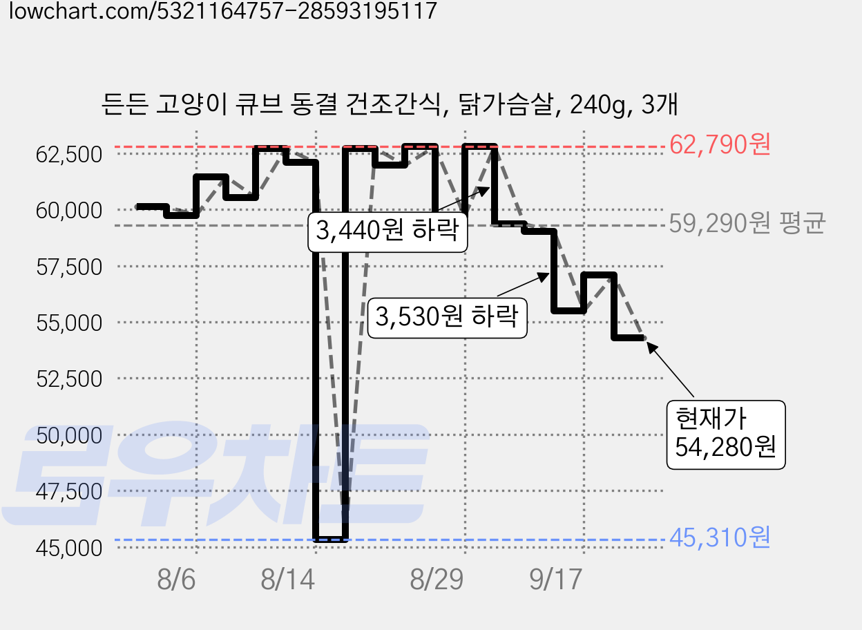 든든 고양이 큐브 동결 건조간식, 닭가슴살, 240g, 3개 가격 변동 차트, 현재가 54,280원, 관측 최저가 40,350원