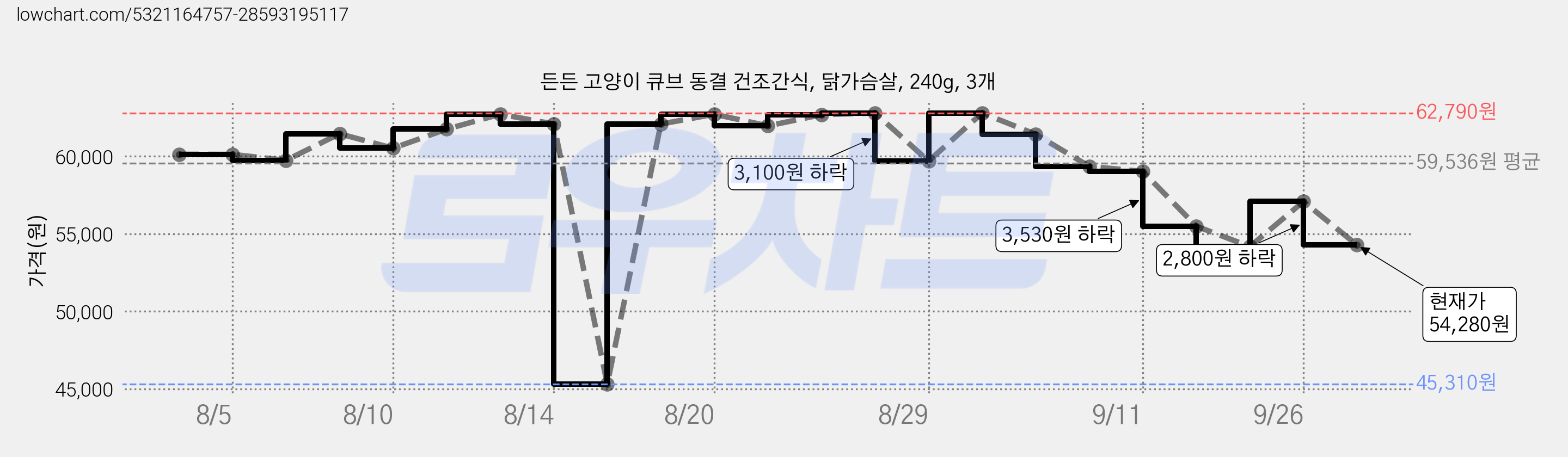 든든 고양이 큐브 동결 건조간식, 닭가슴살, 240g, 3개 가격 변동 차트, 현재가 54,280원, 관측 최저가 40,350원