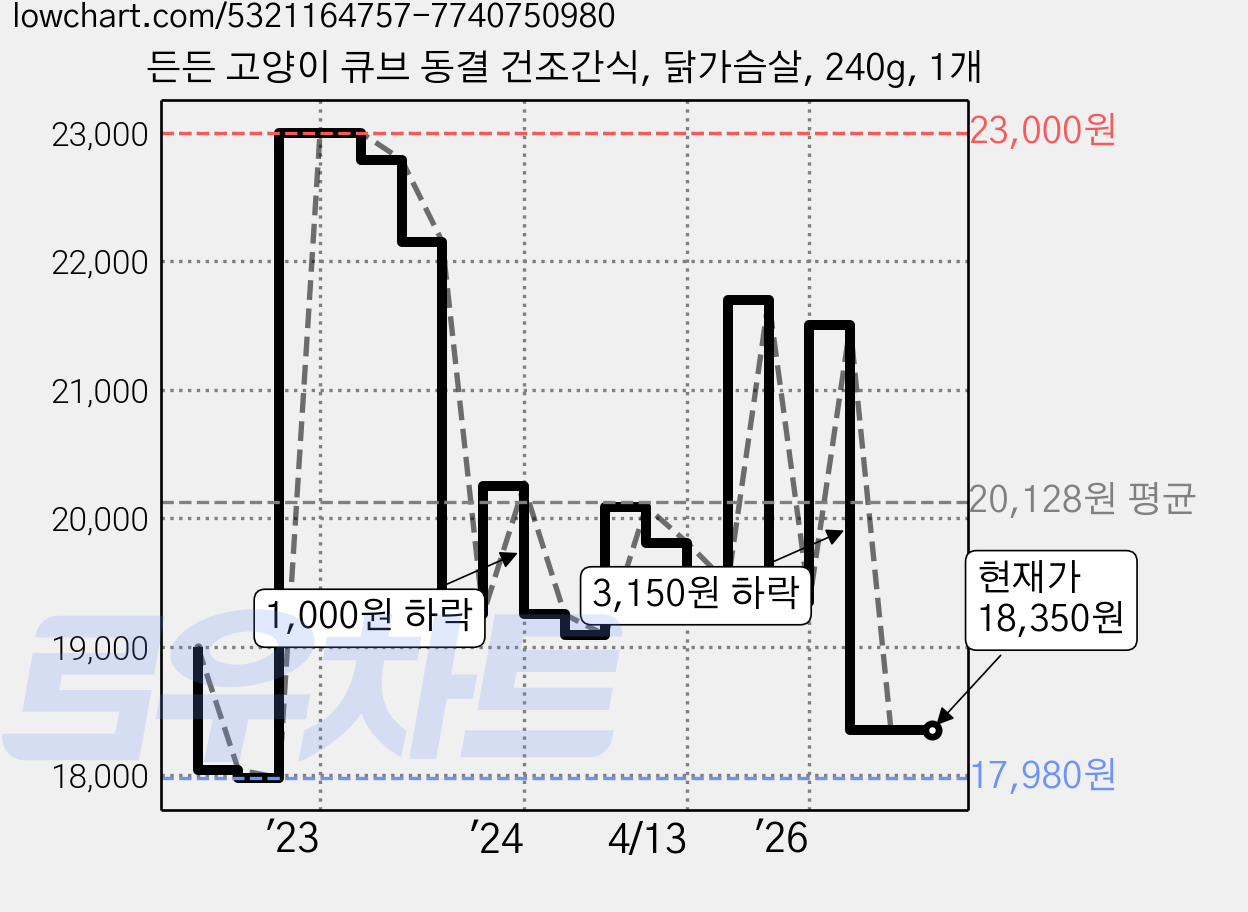 든든 고양이 큐브 동결 건조간식, 닭가슴살, 240g, 1개 가격 변동 차트, 현재가 18,350원, 관측 최저가 13,970원