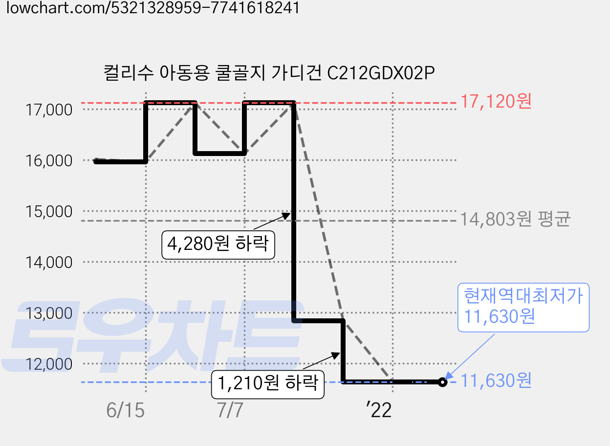 컬리수 아동용 쿨골지 가디건 C212GDX02P 가격 변동 차트, 현재가 11,630원, 역대최저가