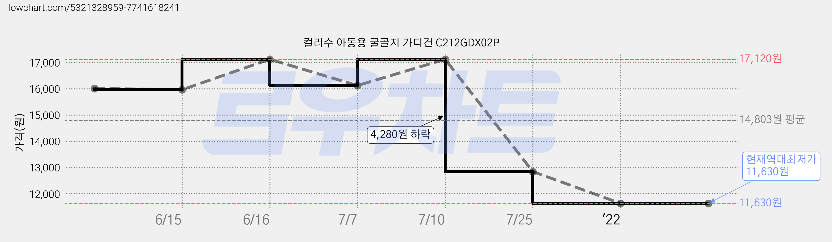 컬리수 아동용 쿨골지 가디건 C212GDX02P 가격 변동 차트, 현재가 11,630원, 역대최저가