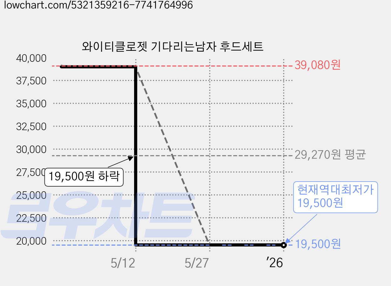 와이티클로젯 기다리는남자 후드세트 가격 변동 차트, 현재가 19,500원, 역대최저가
