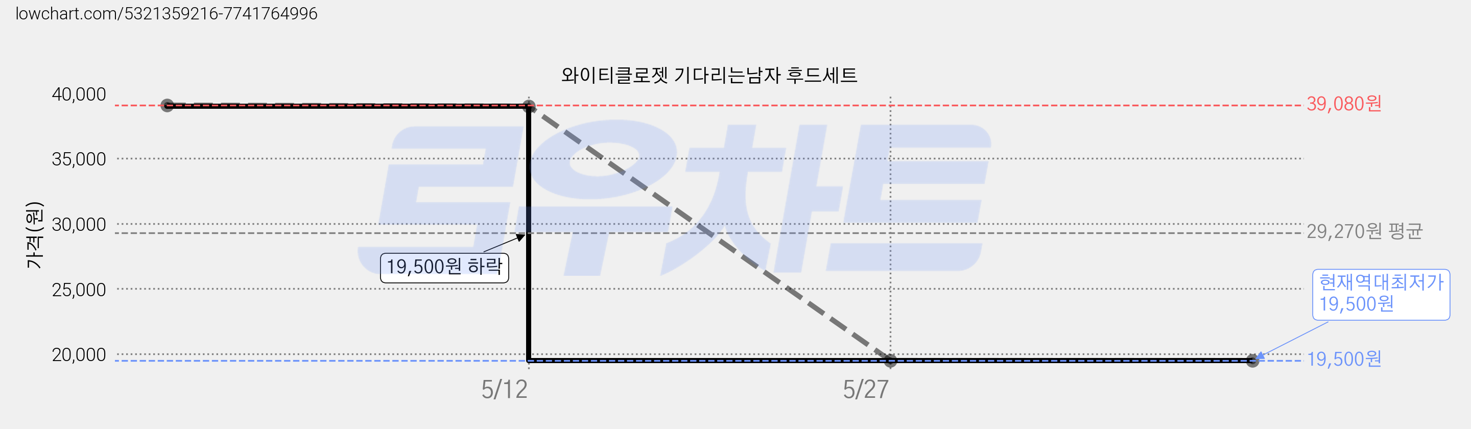 와이티클로젯 기다리는남자 후드세트 가격 변동 차트, 현재가 19,500원, 역대최저가