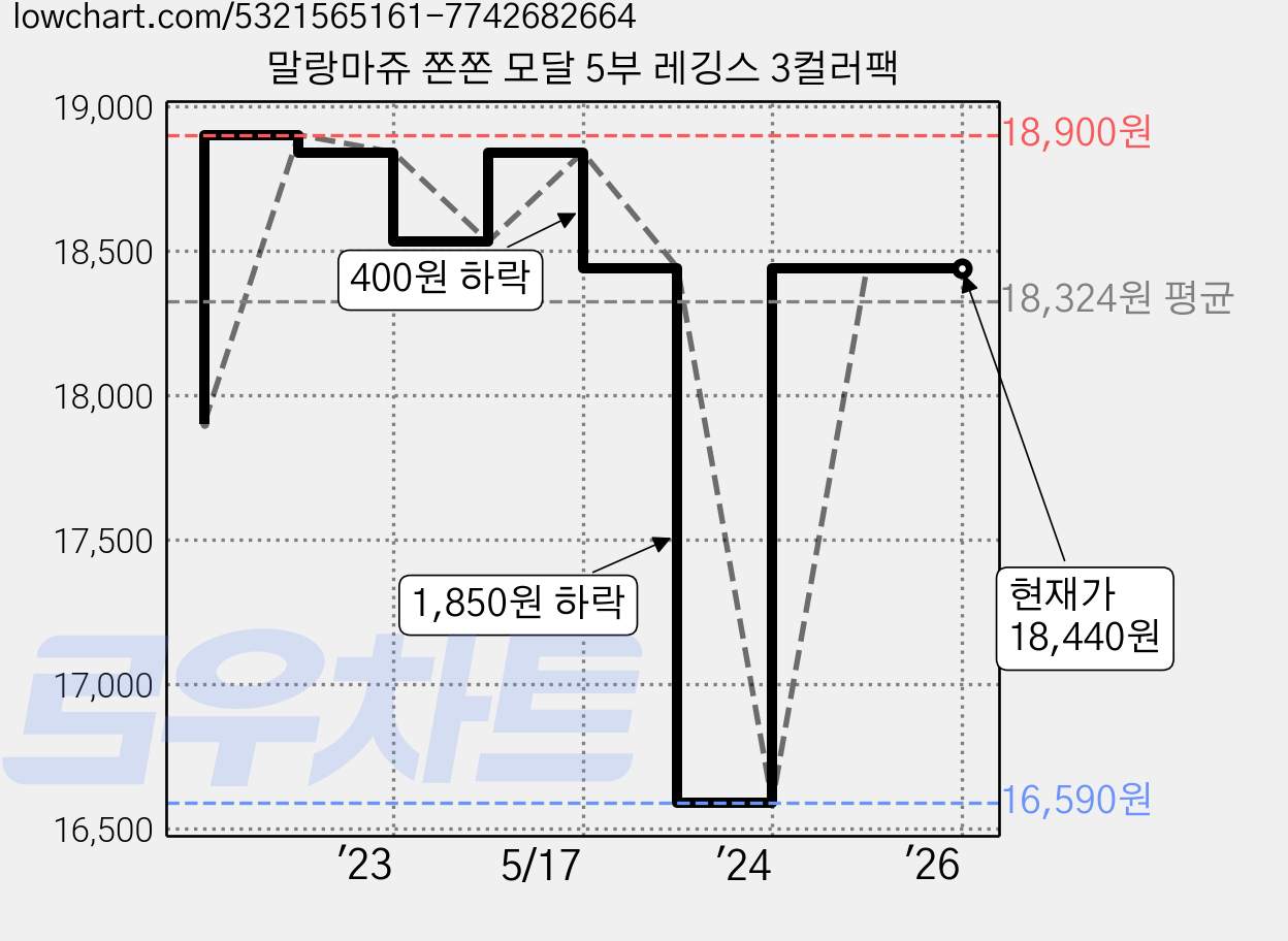 말랑마쥬 쫀쫀 모달 5부 레깅스 3컬러팩 가격 변동 차트, 현재가 18,440원, 역대최저가