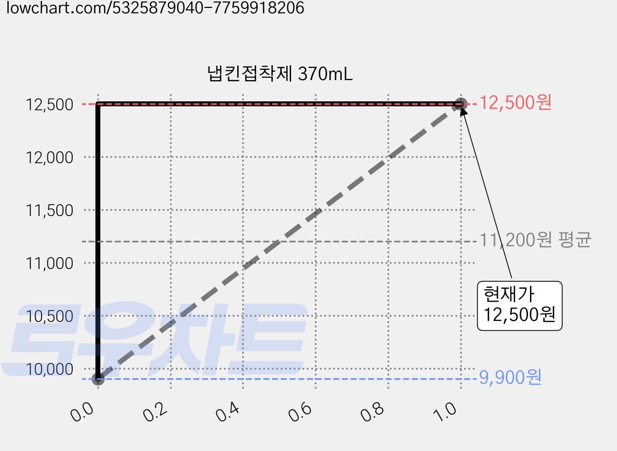 냅킨접착제 370mL 가격 변동 차트, 현재가 12,500원, 관측 최저가 9,900원
