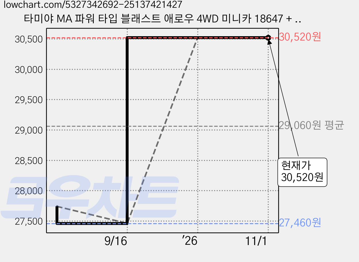 타미야 MA 파워 타입 블래스트 애로우 4WD 미니카 18647 + 기본 파트 + 공구 세트, 1개 가격 변동 차트, 현재가 30,520원, 관측 최저가 27,460원